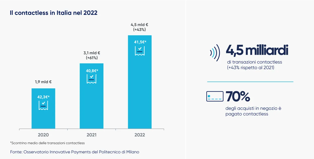 Blog - Contactless in Italia nel 2022_0.png 