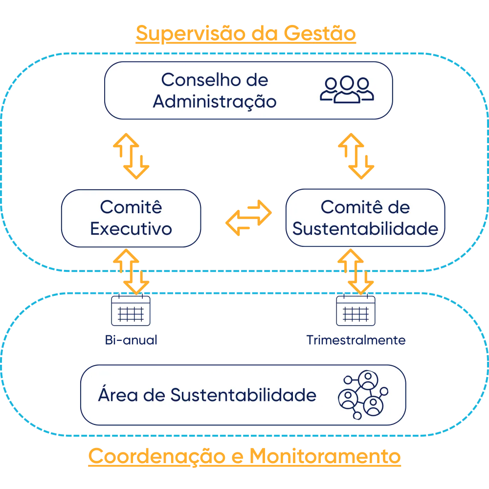 CSR Sustainability Governance