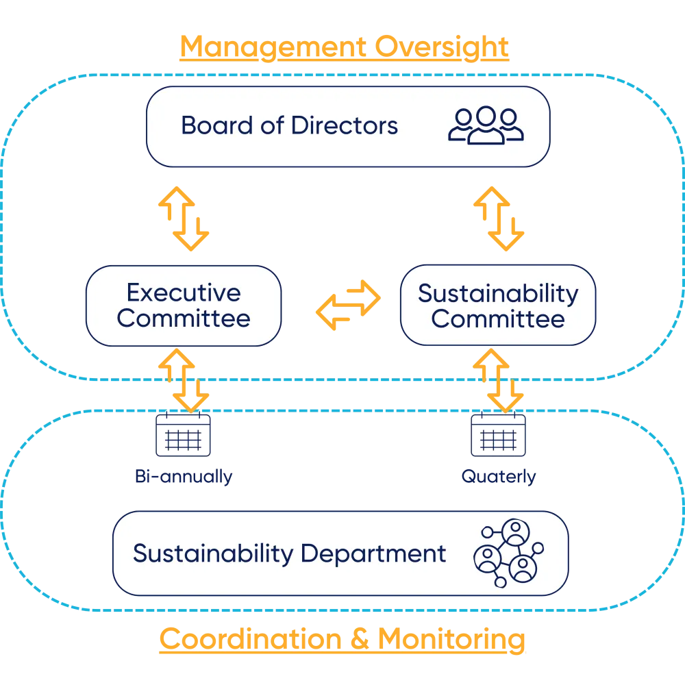 CSR Sustainability Governance