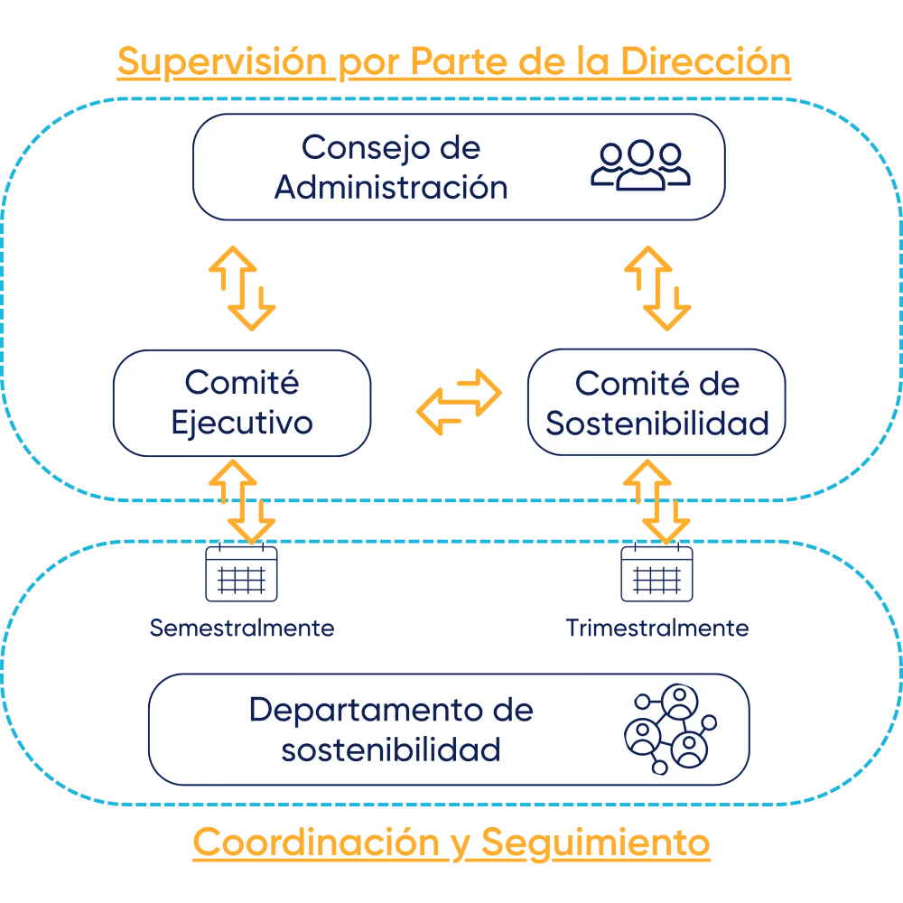 CSR Sustainability Governance