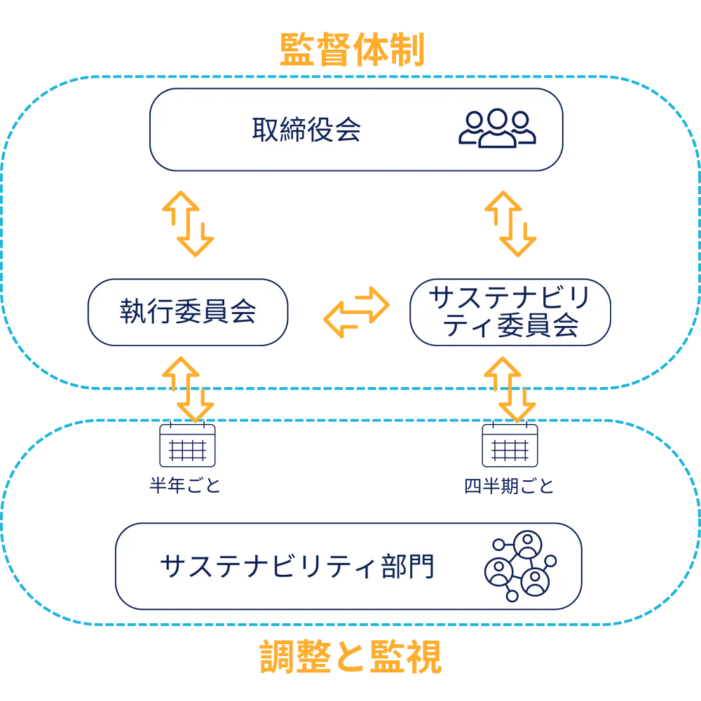 Inegnico サステナビリティガバナンス体制の高度化