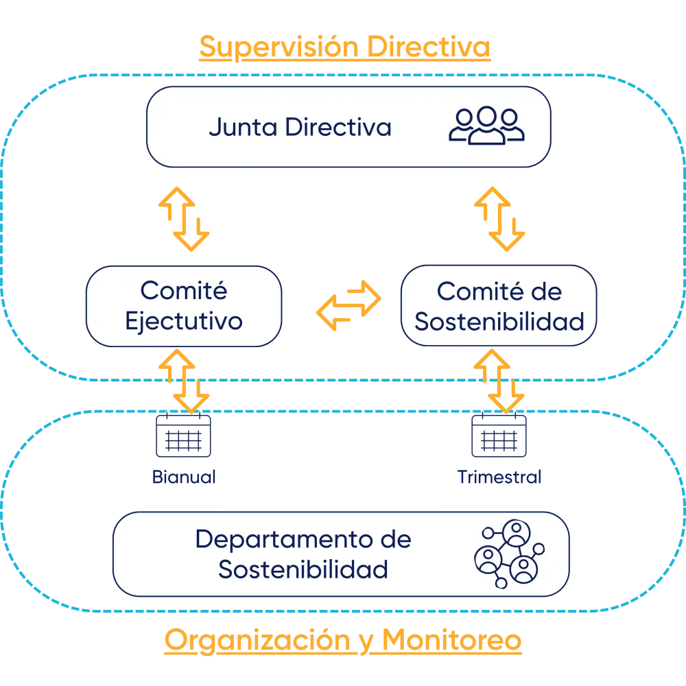CSR Sustainability Governance