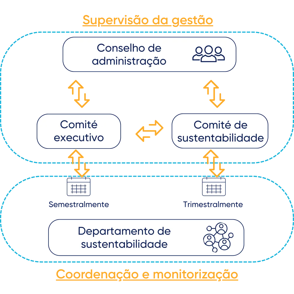 CSR Sustainability Governance