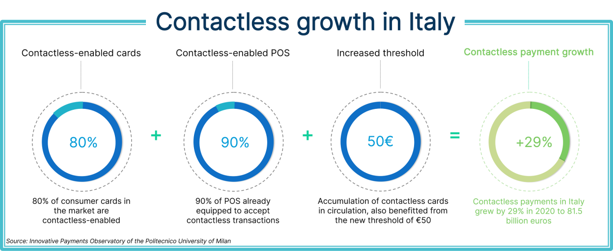 contactless growth in Italy