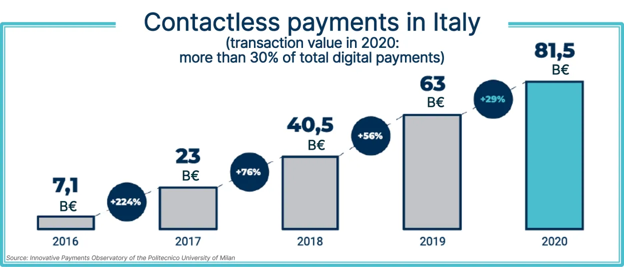 contactless payment in Italy