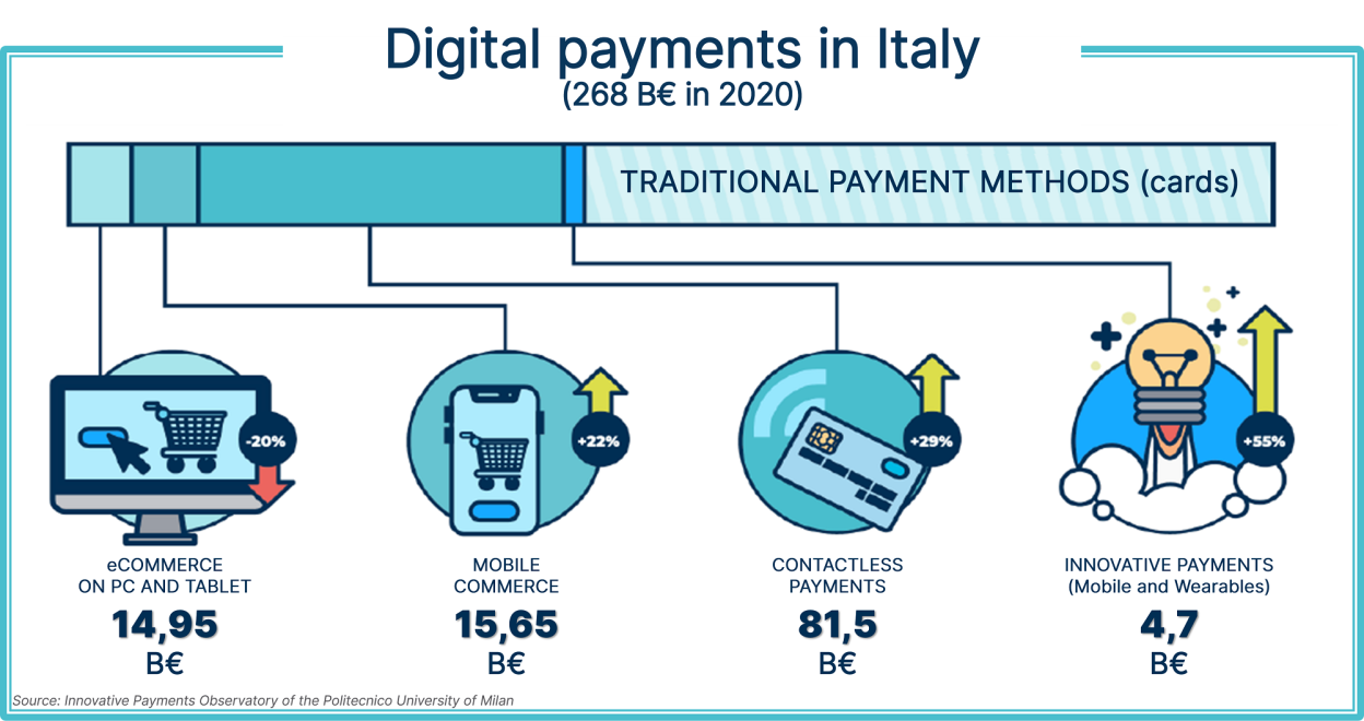 digital payments in Italy