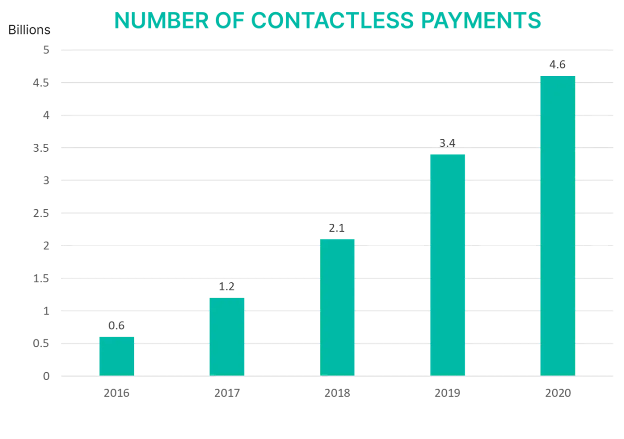 contactless payments growth chart