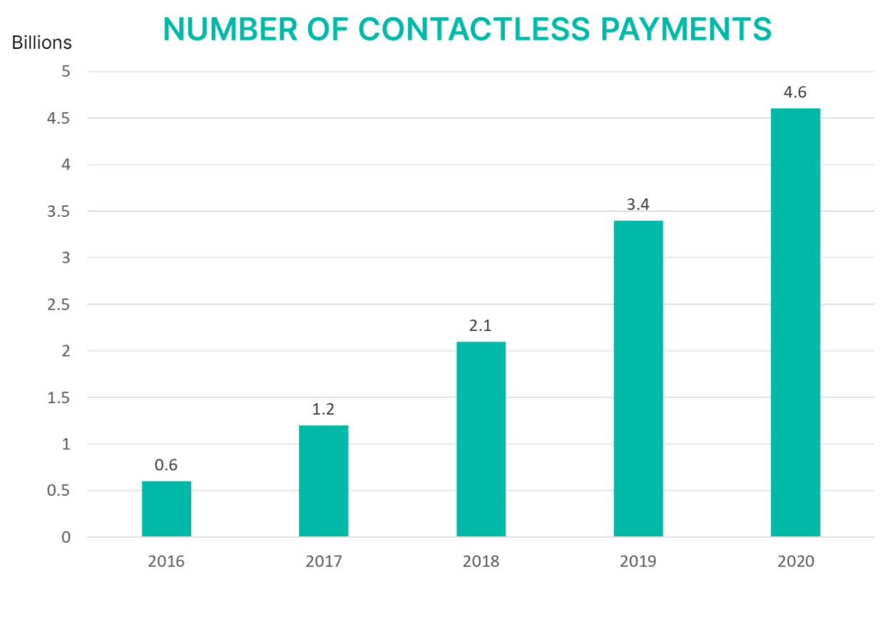 contactless payments growth chart