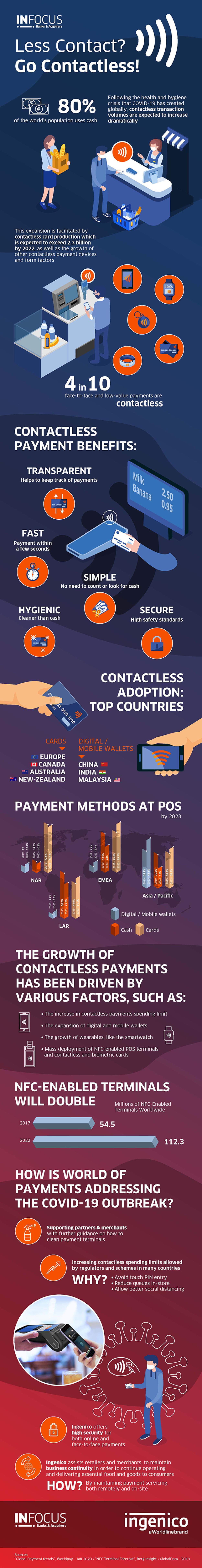 contactless infography