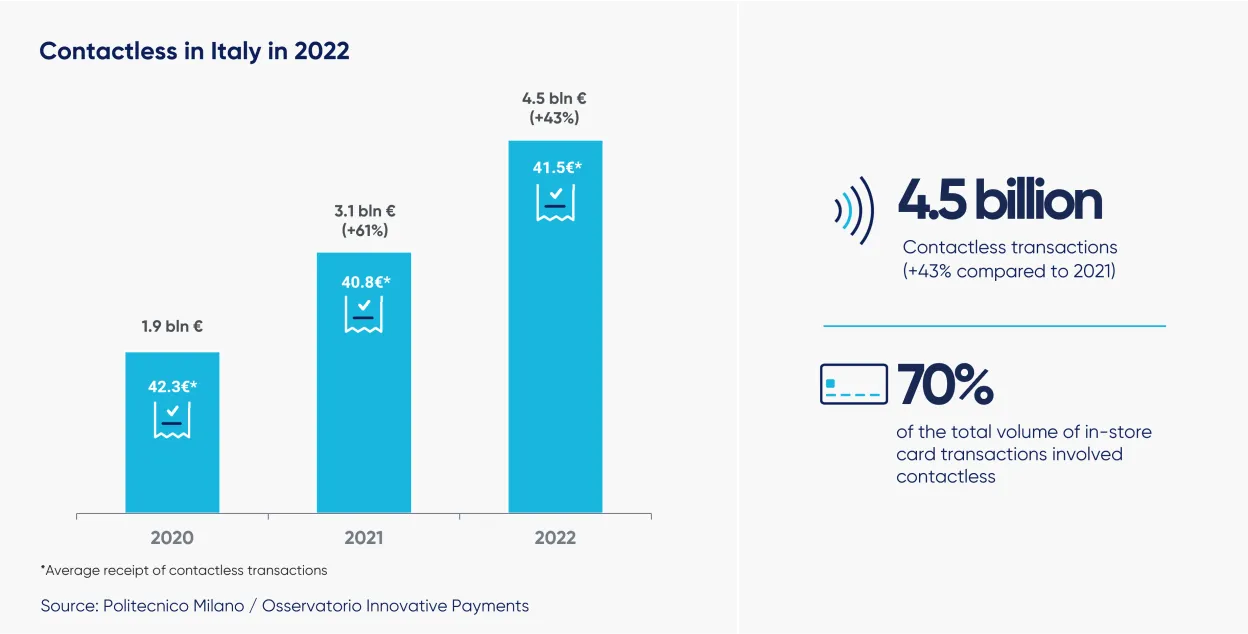 Blog - Contactless in Italy in 2022_4.png