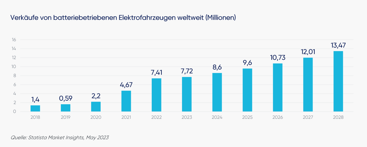 graphic Sales of Battery Electric Vehicles (DE).png