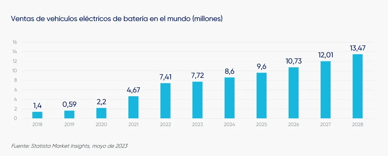 graphic Sales of Battery Electric Vehicles (SP).png