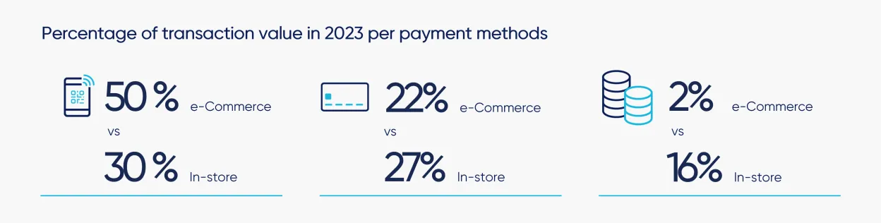 Percentage of transaction value in 2023 per payment methods_0.png