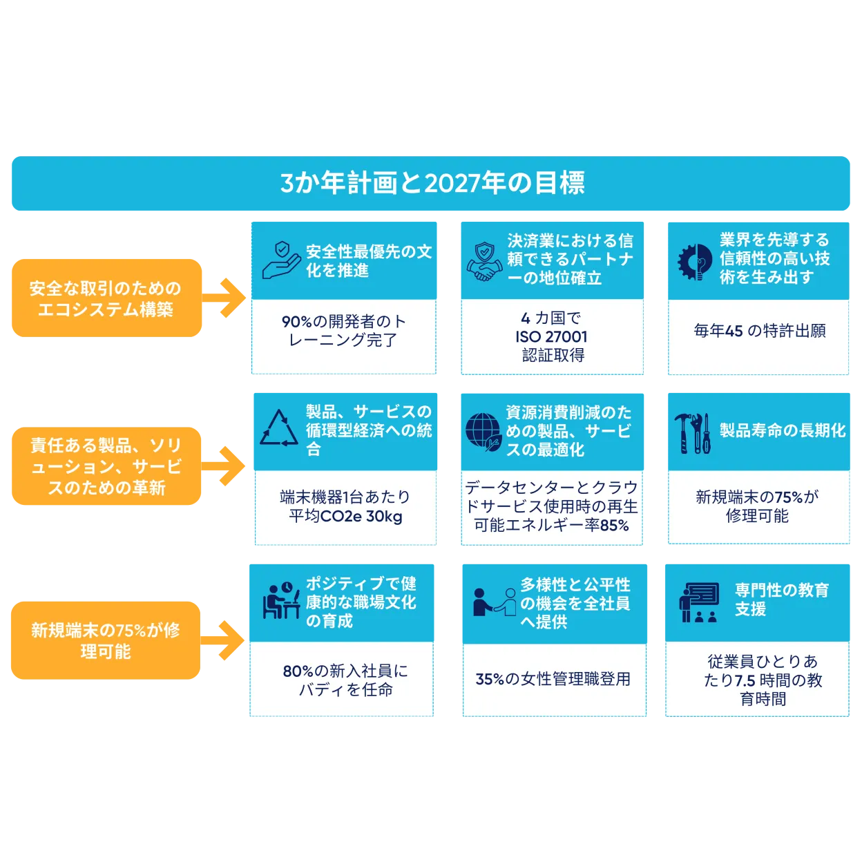 Ingenico 3か年計画と2027年の目標